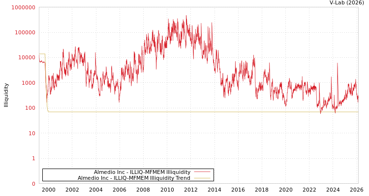 graph of Almedio Inc ILLIQ-MFMEM