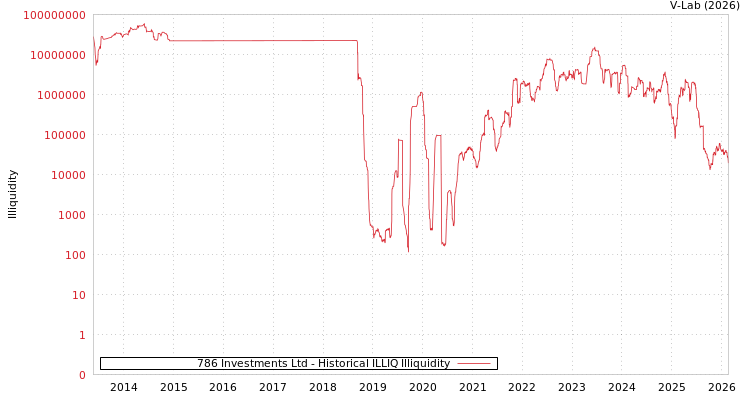 graph of 786 Investments Ltd ILLIQ-HIST