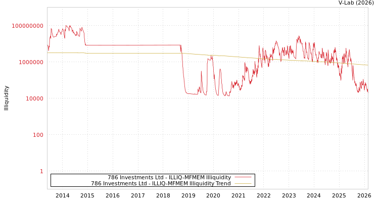 graph of 786 Investments Ltd ILLIQ-MFMEM
