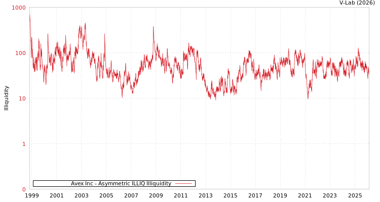 graph of Avex Inc ILLIQ-AMEM