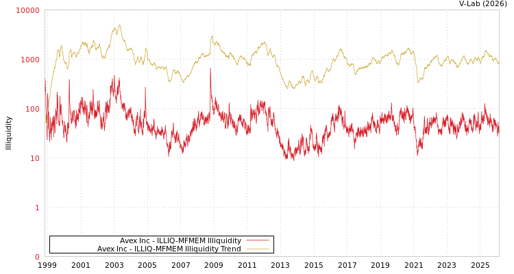 graph of Avex Inc ILLIQ-MFMEM
