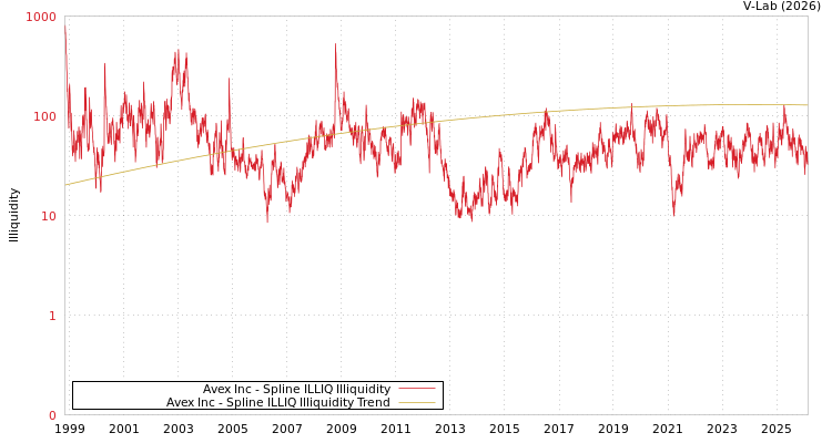 graph of Avex Inc ILLIQ-SMEM