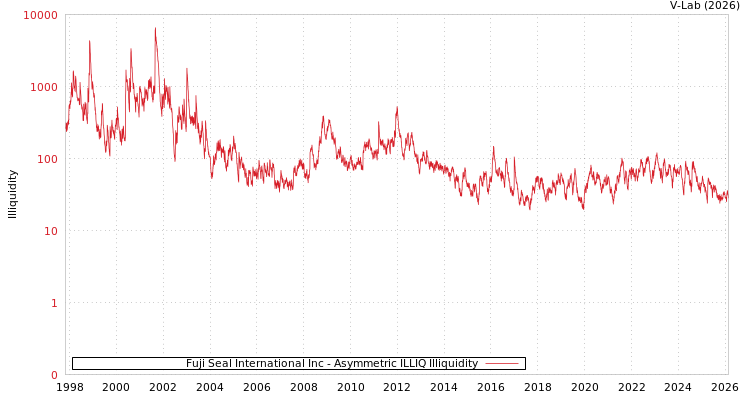 graph of Fuji Seal International Inc ILLIQ-AMEM