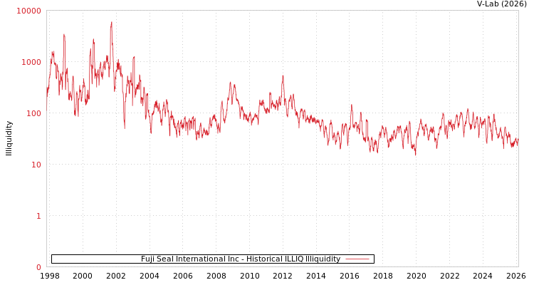 graph of Fuji Seal International Inc ILLIQ-HIST