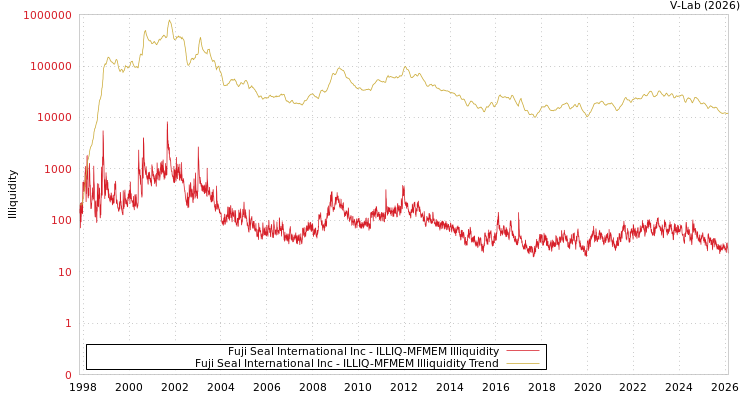 graph of Fuji Seal International Inc ILLIQ-MFMEM