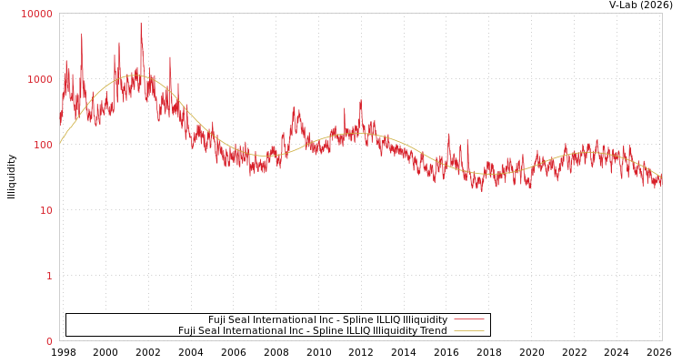graph of Fuji Seal International Inc ILLIQ-SMEM