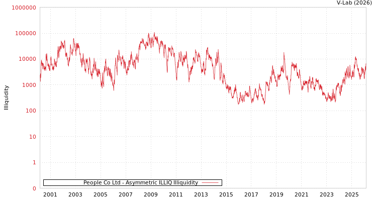 graph of People Co Ltd ILLIQ-AMEM