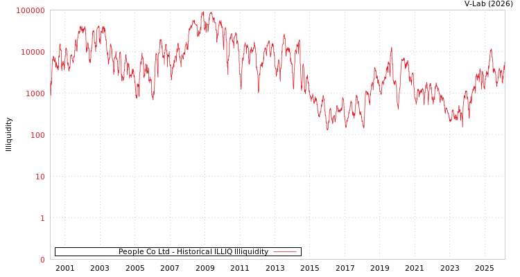 graph of People Co Ltd ILLIQ-HIST