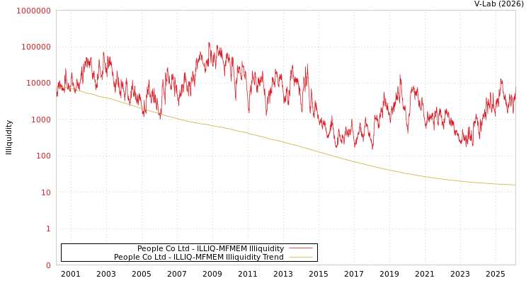 graph of People Co Ltd ILLIQ-MFMEM