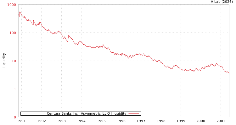 graph of Centura Banks Inc ILLIQ-AMEM