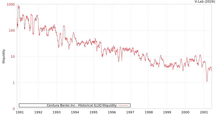 graph of Centura Banks Inc ILLIQ-HIST