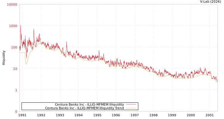 graph of Centura Banks Inc ILLIQ-MFMEM