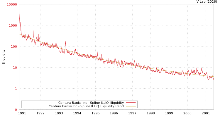 graph of Centura Banks Inc ILLIQ-SMEM
