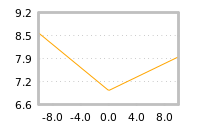 Impact of return on liquidity tomorrow