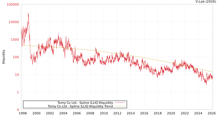 graph of Tomy Co Ltd ILLIQ-SMEM