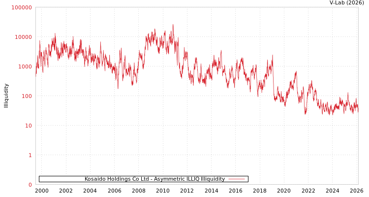 graph of Kosaido Holdings Co Ltd ILLIQ-AMEM