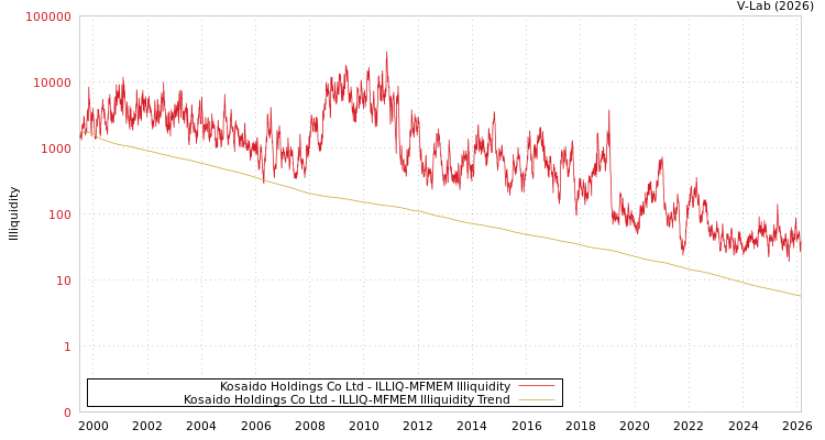 graph of Kosaido Holdings Co Ltd ILLIQ-MFMEM