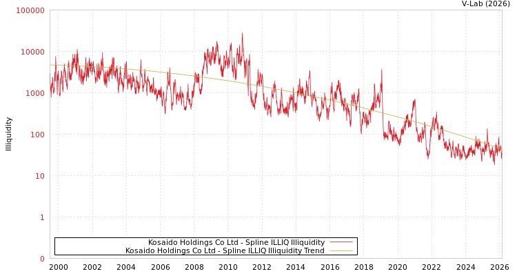 graph of Kosaido Holdings Co Ltd ILLIQ-SMEM