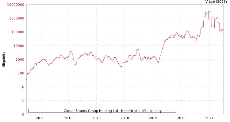 graph of Global Brands Group Holding Ltd ILLIQ-HIST