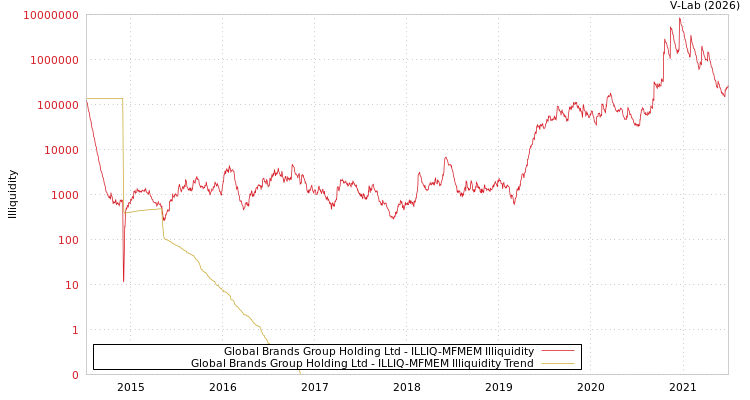 graph of Global Brands Group Holding Ltd ILLIQ-MFMEM