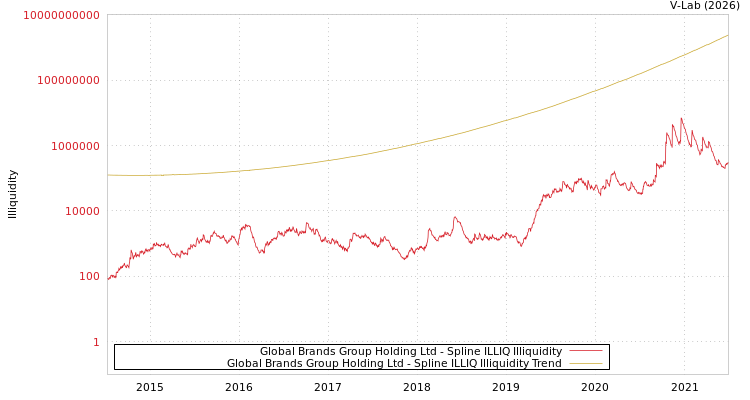 graph of Global Brands Group Holding Ltd ILLIQ-SMEM