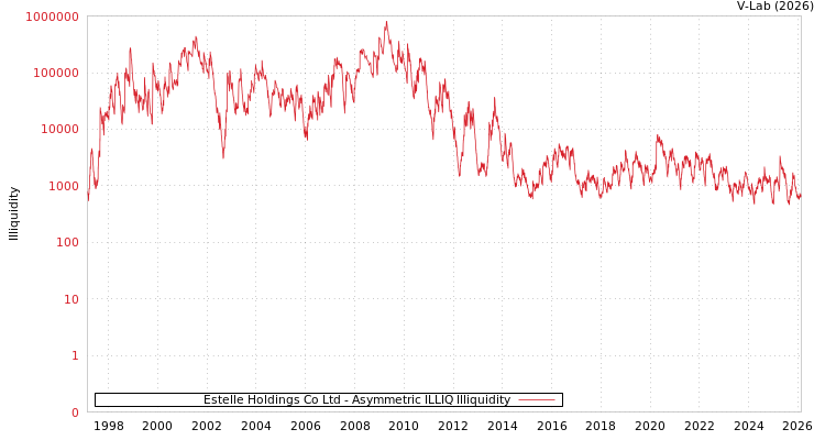 graph of Estelle Holdings Co Ltd ILLIQ-AMEM