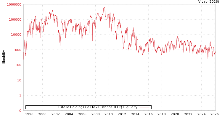 graph of Estelle Holdings Co Ltd ILLIQ-HIST