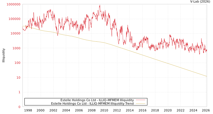 graph of Estelle Holdings Co Ltd ILLIQ-MFMEM
