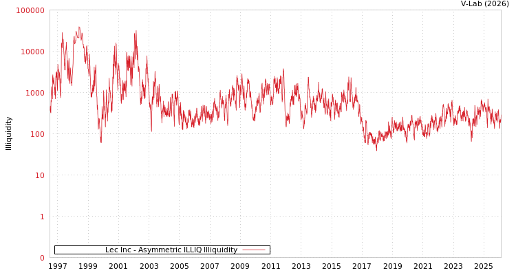 graph of Lec Inc ILLIQ-AMEM