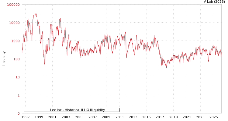 graph of Lec Inc ILLIQ-HIST