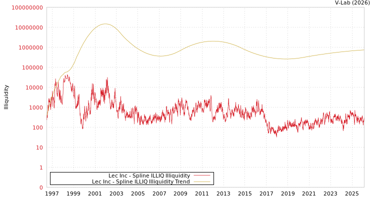 graph of Lec Inc ILLIQ-SMEM