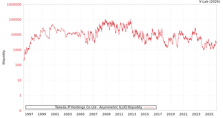 graph of Takeda iP Holdings Co Ltd ILLIQ-AMEM