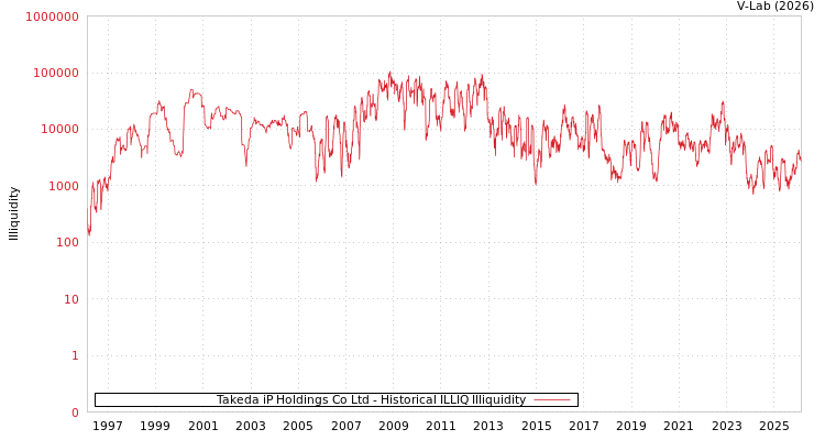 graph of Takeda iP Holdings Co Ltd ILLIQ-HIST