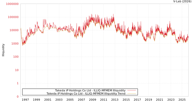 graph of Takeda iP Holdings Co Ltd ILLIQ-MFMEM