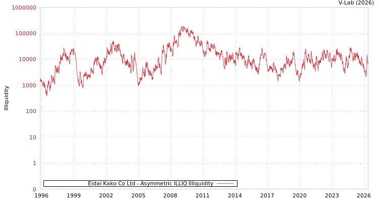 graph of Eidai Kako Co Ltd ILLIQ-AMEM