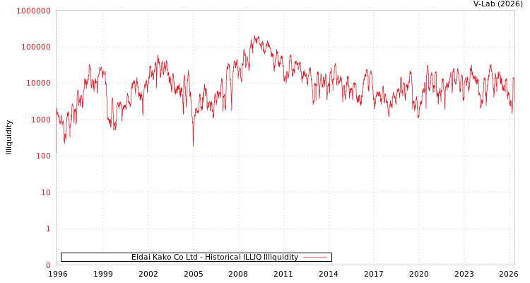 graph of Eidai Kako Co Ltd ILLIQ-HIST