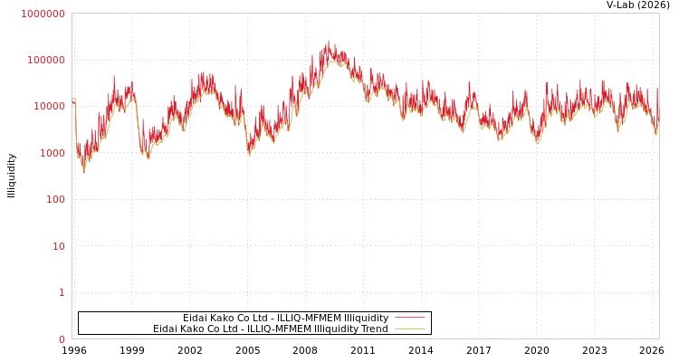 graph of Eidai Kako Co Ltd ILLIQ-MFMEM