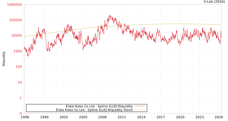 graph of Eidai Kako Co Ltd ILLIQ-SMEM