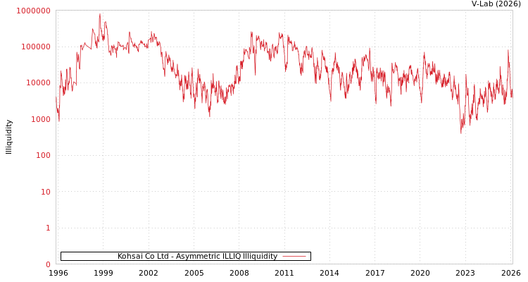 graph of Kohsai Co Ltd ILLIQ-AMEM