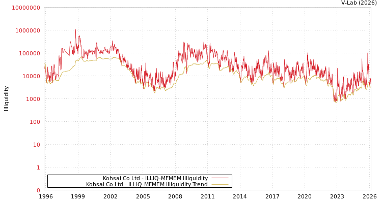 graph of Kohsai Co Ltd ILLIQ-MFMEM