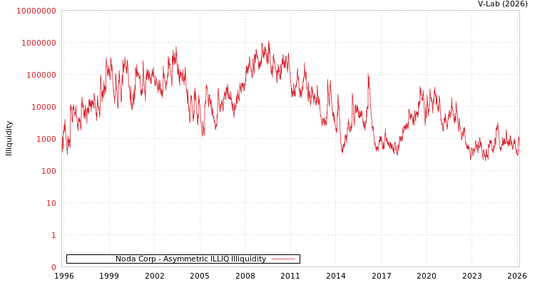 graph of Noda Corp ILLIQ-AMEM