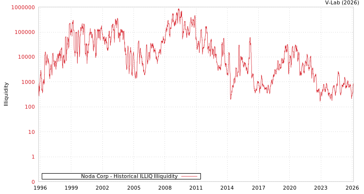 graph of Noda Corp ILLIQ-HIST