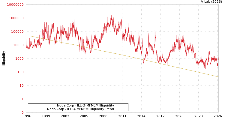 graph of Noda Corp ILLIQ-MFMEM