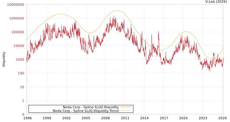 graph of Noda Corp ILLIQ-SMEM