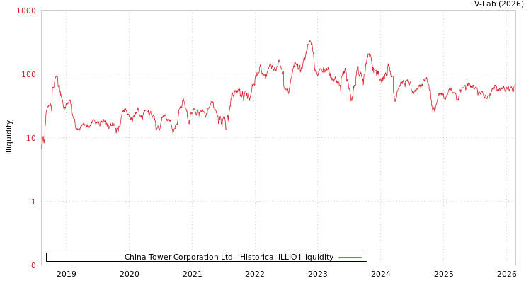 graph of China Tower Corporation Ltd ILLIQ-HIST