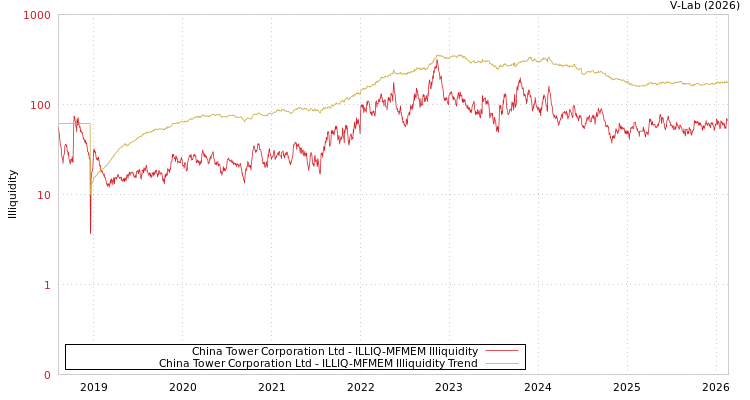 graph of China Tower Corporation Ltd ILLIQ-MFMEM