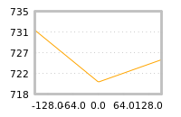 Impact of return on liquidity tomorrow