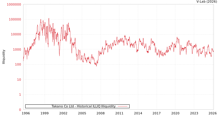 graph of Takano Co Ltd ILLIQ-HIST