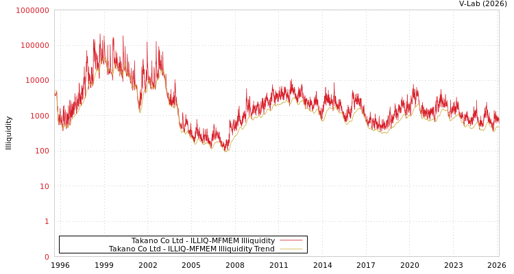 graph of Takano Co Ltd ILLIQ-MFMEM