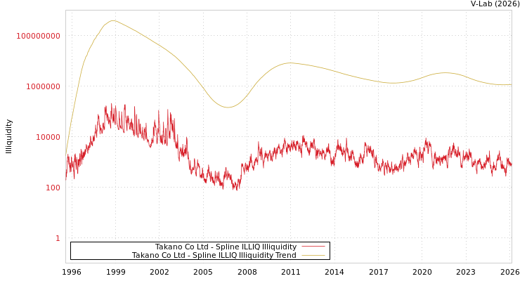graph of Takano Co Ltd ILLIQ-SMEM